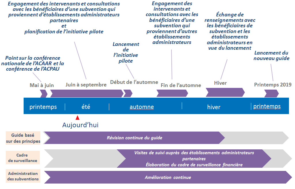 Échéancier et prochaines étapes (la description détaillée se trouve après l'image)