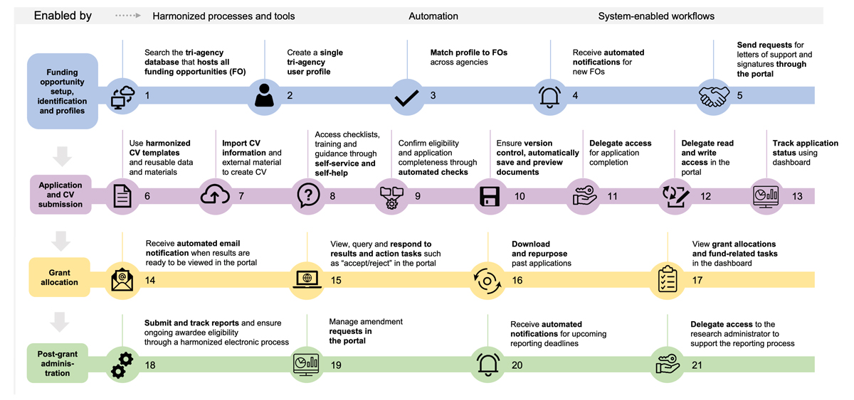 A map depicting the ideal experience of a candidate with the new solution when performing tasks such as finding appropriate funding opportunities, submitting an application, collaborating with peers and managing funds.