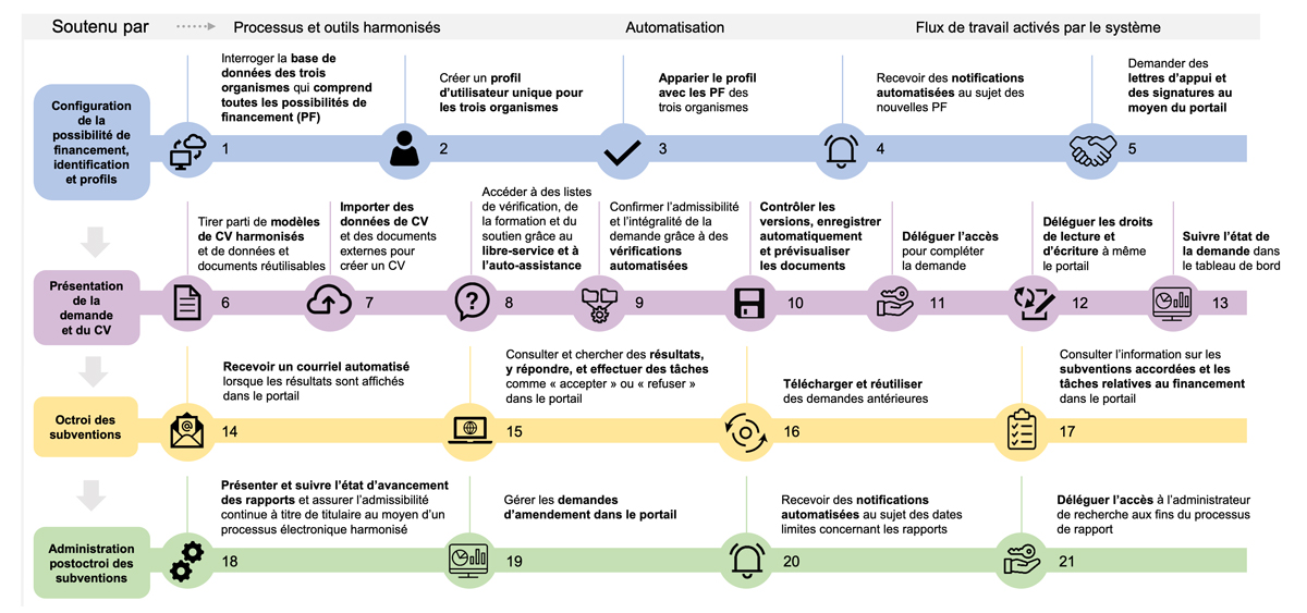 Une cartographie représentant l’expérience idéale du candidat avec la nouvelle solution alors qu’il effectue des tâches comme trouver les possibilités de financement pertinentes, présenter une demande, collaborer avec des pairs et gérer des fonds.