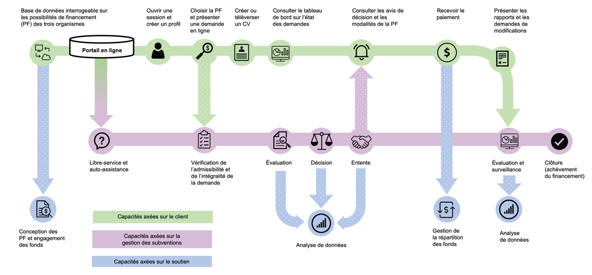Une carte représentant les capacités axées sur le client, les capacités axées sur la gestion des subventions et les capacités axées sur le soutien qui sont envisagées pour la solution de gestion des subventions ainsi que les liens entre elles, lorsque pertinents.