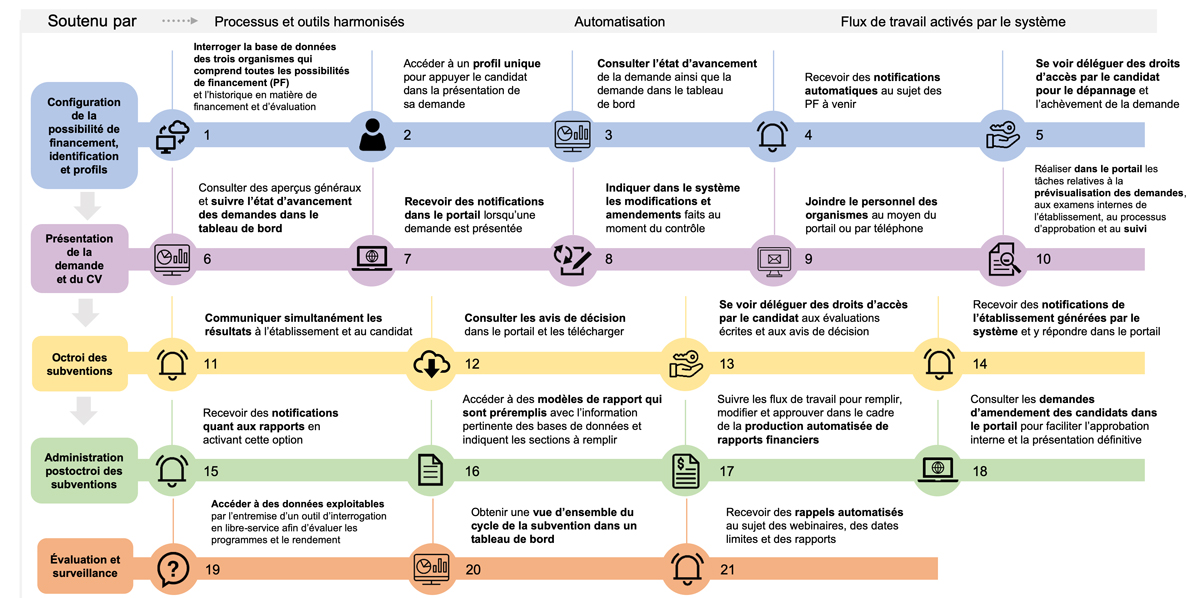 Une cartographie représentant l’expérience idéale de l’administrateur de recherche avec la nouvelle solution lorsqu’il appuie les candidats et titulaires tout au long du cycle de gestion des subventions.