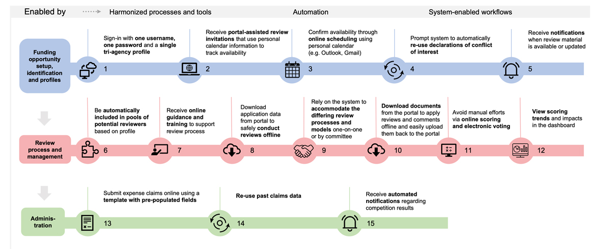A map depicting the ideal experience of a reviewer with the new solution when providing quality assessments of applications submitted to the agencies for funding.
