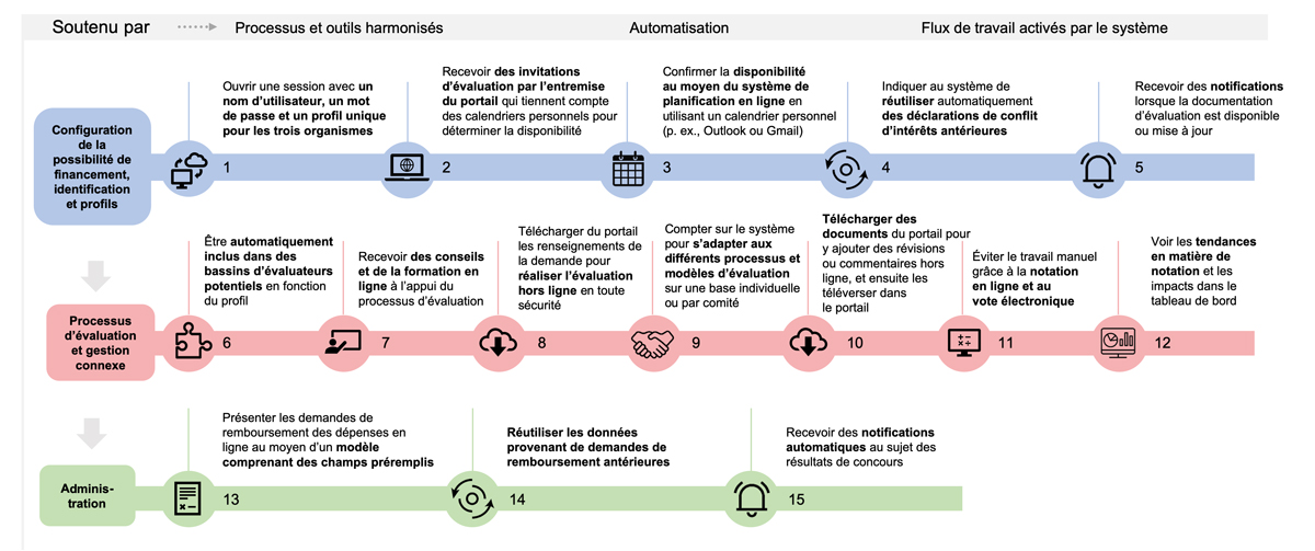 Une cartographie représentant l’expérience idéale de l’évaluateur avec la nouvelle solution lorsqu’il fournit des évaluations de qualité des demandes de financement présentées aux organismes.