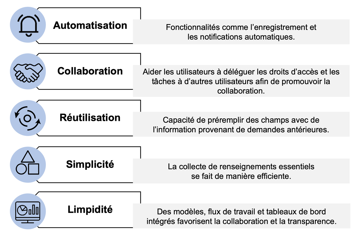 Principes de conception axés sur les utilisateurs