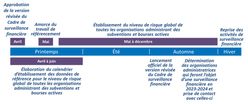 Échéancier en 2023-2024
