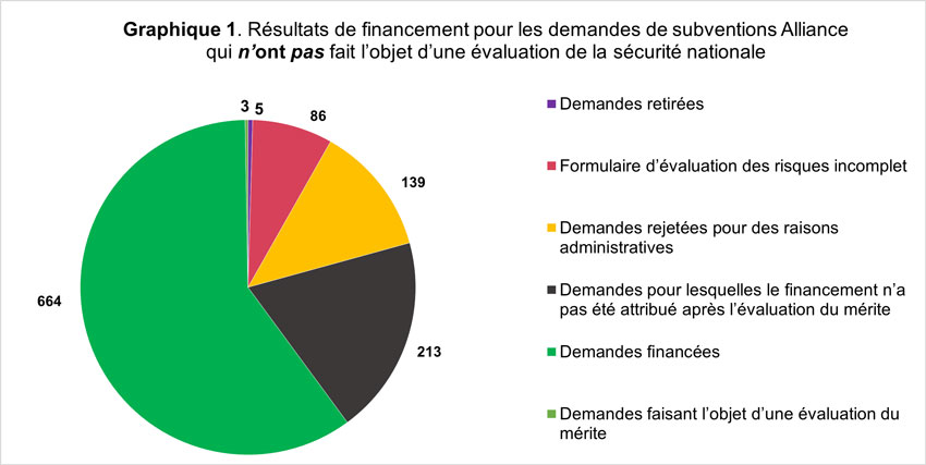 Graphique 1. Résultats de financement pour les demandes de subventions Alliance qui n’ont pas fait l’objet d’une évaluation de la sécurité nationale