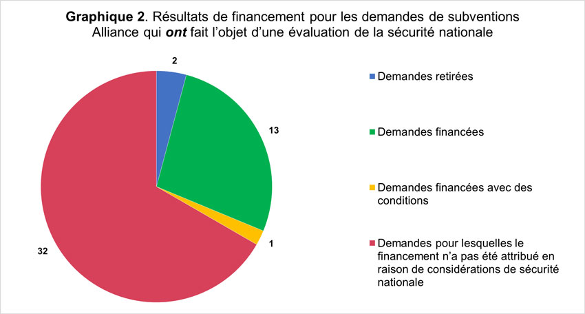 Graphique 2. Résultats de financement pour les demandes de subventions Alliance qui ont fait l’objet d’une évaluation de la sécurité nationale