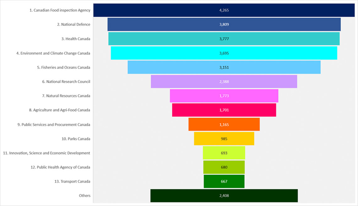 Interpretation: The chart shows the number of scientists, as defined in this report, by department or agency. For example, there were 1,773 scientists at Natural Resources Canada in March 2022.