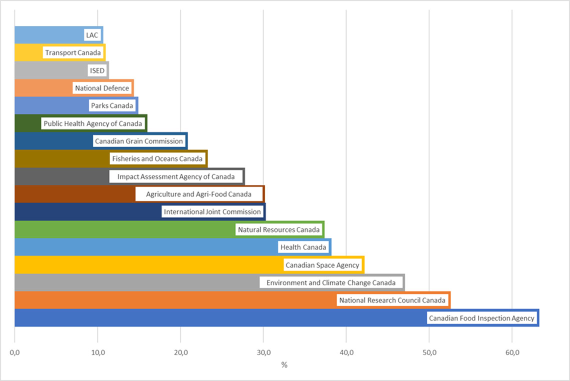 Interpretation: Each bar indicates the proportion of scientists, as defined in this report, among all employees of certain federal departments and agencies. For example, 38.2% of Health Canada employees were scientists in March 2022.