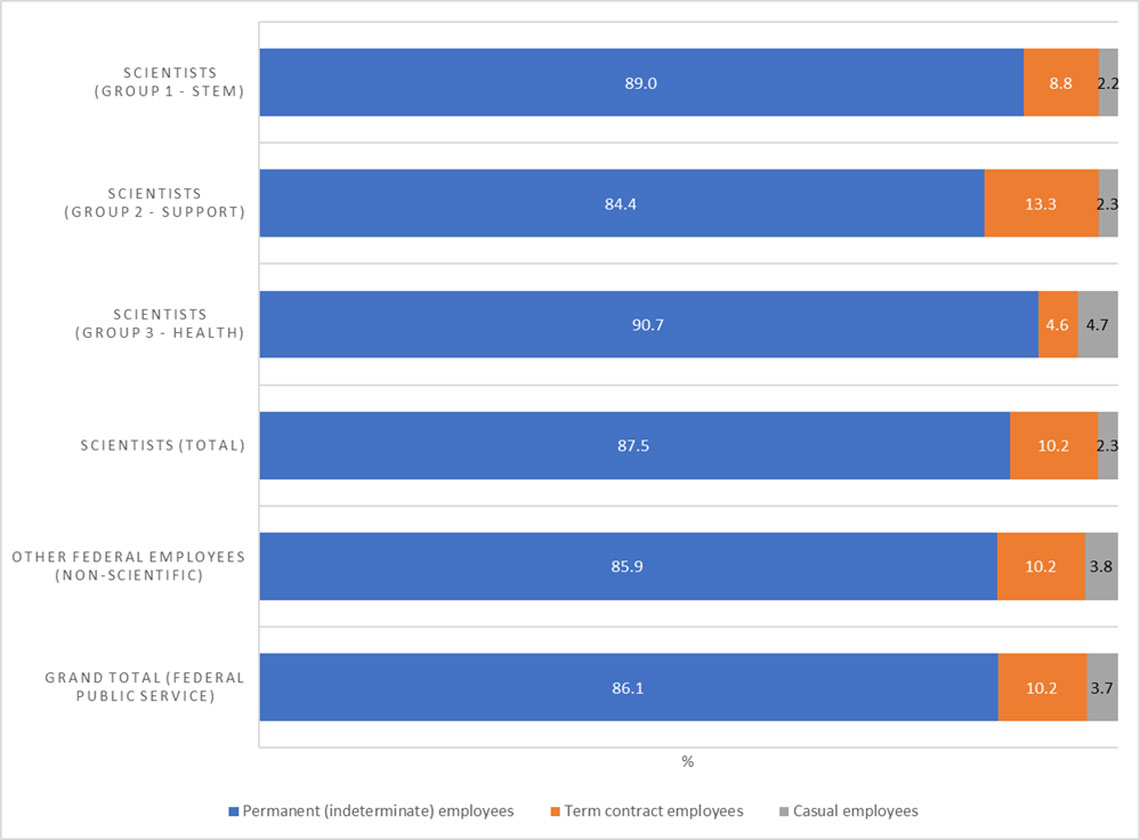 Interpretation: Each bar shows the proportion of permanent (indeterminate), term contract and casual employees for scientists and other federal (non-scientific) employees. The first three bars show data for subgroups of scientists (see Table 1). For example, 87.5% of federal scientists were permanent employees in March 2022.