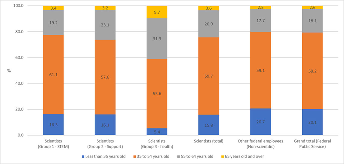 Interpretation: Each bar indicates the age group for scientists and other federal (non-scientific) employees. The first three bars show data for subgroups of scientists (see Table 1). For example, 59.7% of federal scientists were between 35 and 54 years old in March 2022.