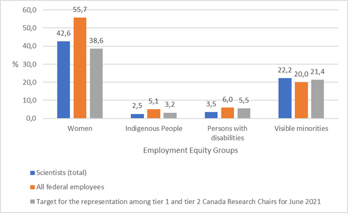 Interpretation: Each vertical bar indicates the proportion of each employment equity designated group among federal scientists (left bars, in blue) and all federal employees (right bars, in orange). For example, women accounted for 42.6% of federal scientists in March 2022.