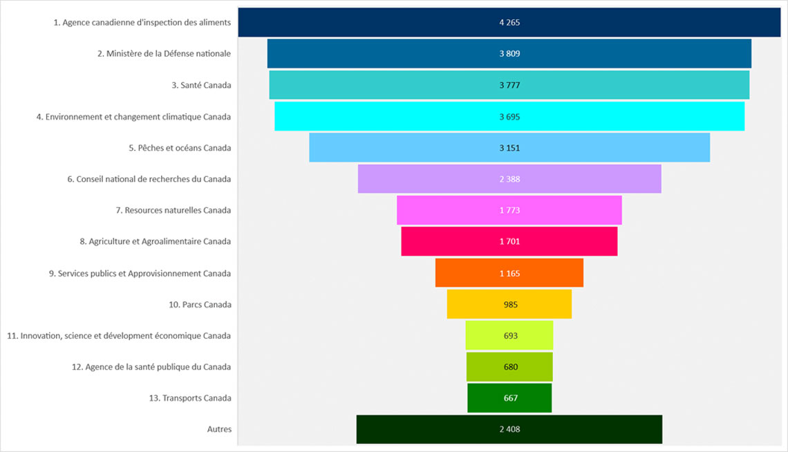 Interprétation : Le graphique illustre le nombre de scientifiques, selon la définition retenue dans le présent rapport, par ministère ou organisme. Par exemple, il y avait 1 773 scientifiques à Ressources naturelles Canada en mars 2022.