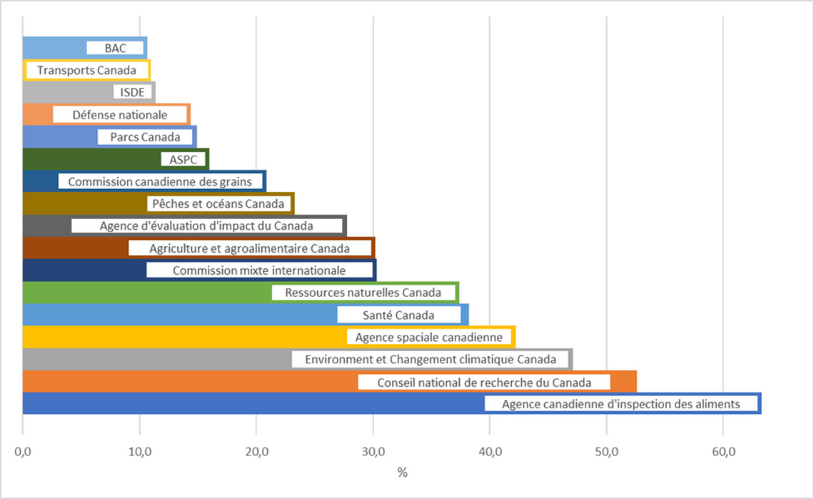 Interprétation : Chaque bande indique la proportion de scientifiques, selon la définition retenue dans le présent rapport, parmi l’ensemble des employés de certains ministères ou organismes fédéraux. Par exemple, 38,2 % des employés de Santé Canada étaient des scientifiques en mars 2022.