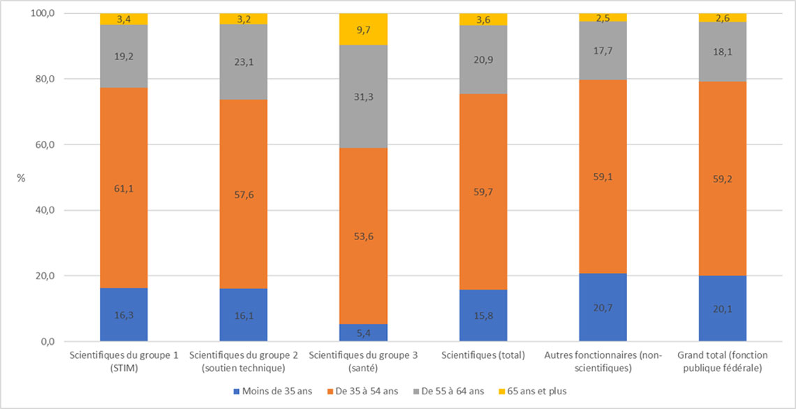 Interprétation : Chaque bande indique le groupe d’âge pour les scientifiques et les autres fonctionnaires (non-scientifiques) fédéraux. Les trois premières bandes présentent les données pour les sous-groupes de scientifiques (voir le tableau 1). Par exemple, 59,7 % des scientifiques fédéraux étaient âgés de 35 à 54 ans en mars 2022.