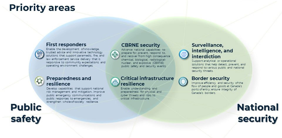 A Venn diagram shows the six priority areas of the Canadian Safety and Security Program with public safety, national security and overlapping domains.