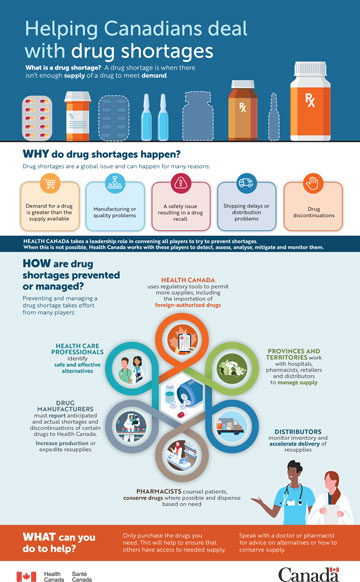 Infographic: Helping Canadians deal with drug shortages