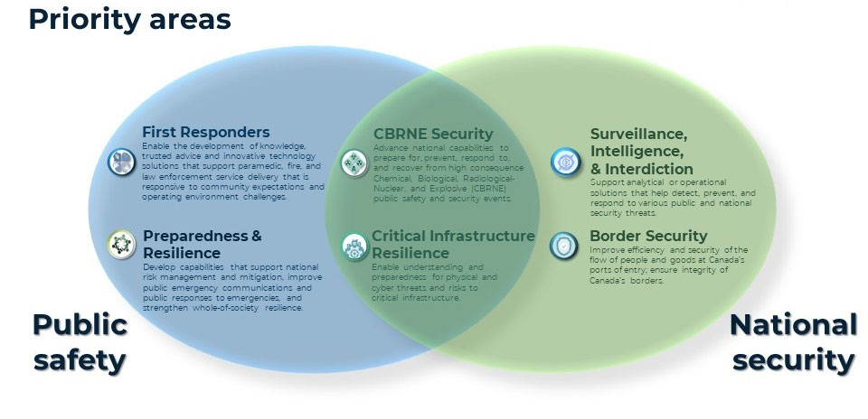 A Venn diagram shows the six priority areas of the Canadian Safety and Security Program with public safety, national security and overlapping domains.
